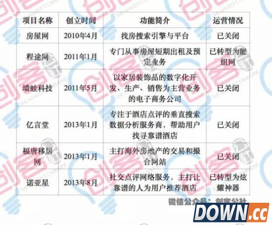 已倒闭的O2O项目名单