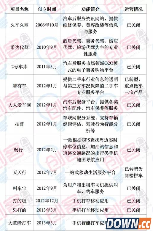 已倒闭的O2O项目名单