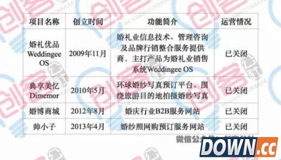 已倒闭的O2O项目名单