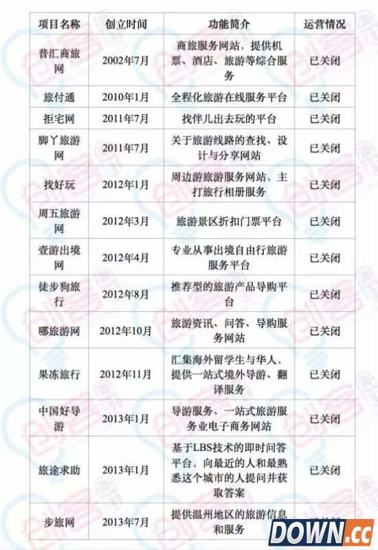 已倒闭的O2O项目名单