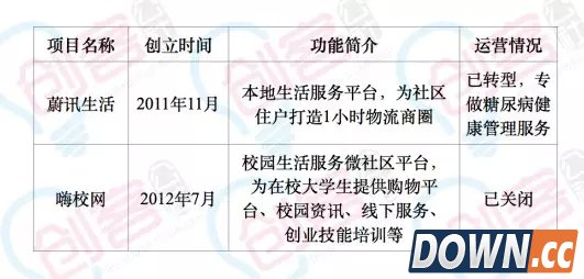 已倒闭的O2O项目名单