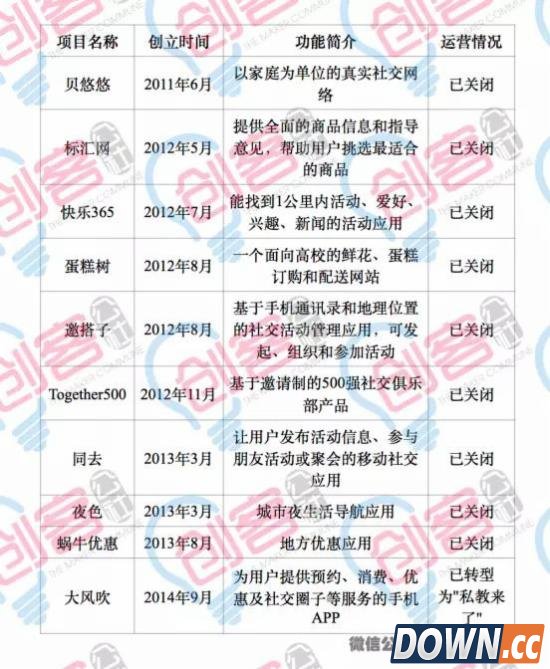 已倒闭的O2O项目名单