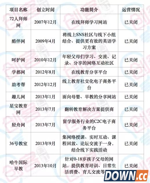 已倒闭的O2O项目名单