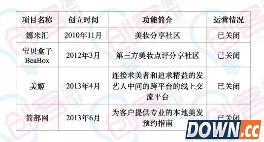 已倒闭的O2O项目名单