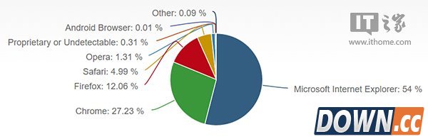 6月Chrome/火狐份额蚕食IE