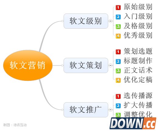 网络软文策划技巧