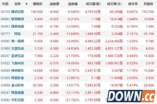 腾讯市值蒸发806亿港币