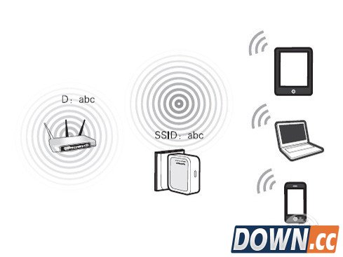 AP、路由、中继、桥接、客户端模式的区别