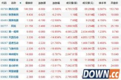 港股科技股收盘哀鸿遍野 腾讯市值蒸发806亿港币