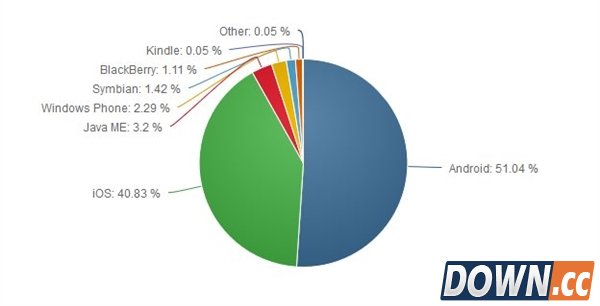 Windows Phone市场份额不敌Java ME
