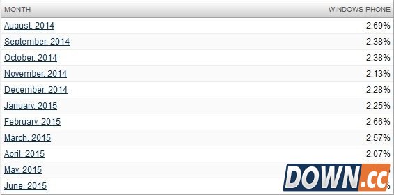Windows Phone市场份额不敌Java ME