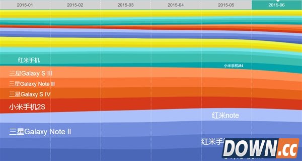 6月国内Android手机排名：小米霸榜！