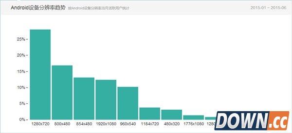 6月国内Android手机排名：小米霸榜！