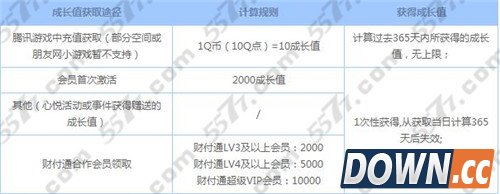 如何成为腾讯游戏心悦会员