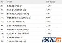 财富2015中国企业亏损榜：京东亏49.9亿元排第二