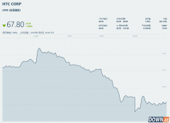 市值不足20亿美元 HTC股价一夜跌到谷底