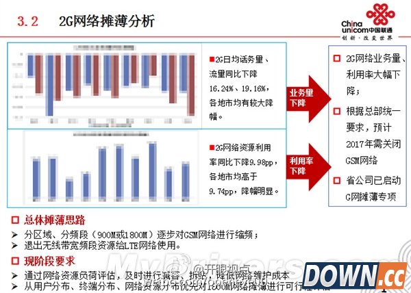 中国联通关闭2G网络时间曝光：神速