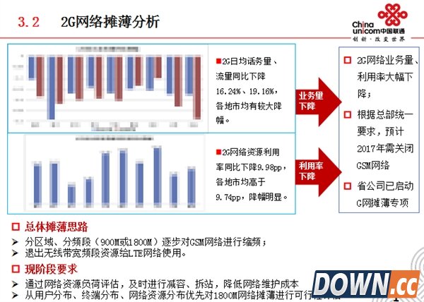 2017年2G退网？联通回应