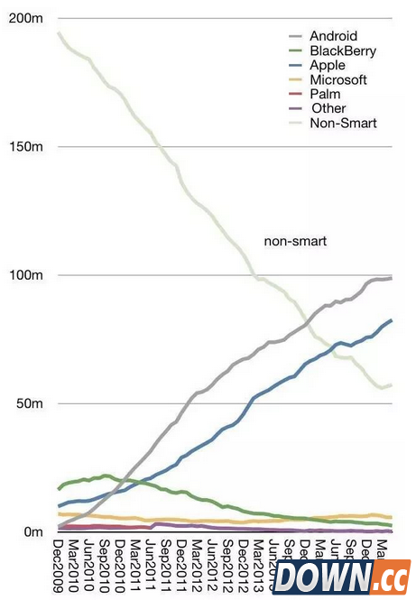 Android Android 发展 谷歌