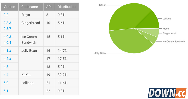 Android Android 发展 谷歌