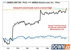 周一亚马逊股价创新高：今年以来大涨47%