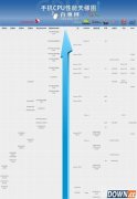2015年7月版最新手机CPU天梯图