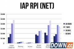 手游运营手册：如何在48小时内知道游戏是否成功