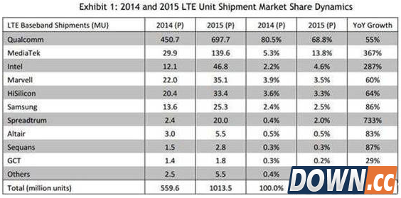 高通裁员 高通业务分拆 高通芯片