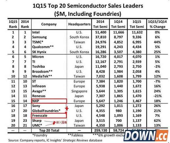 高通裁员 高通业务分拆 高通芯片