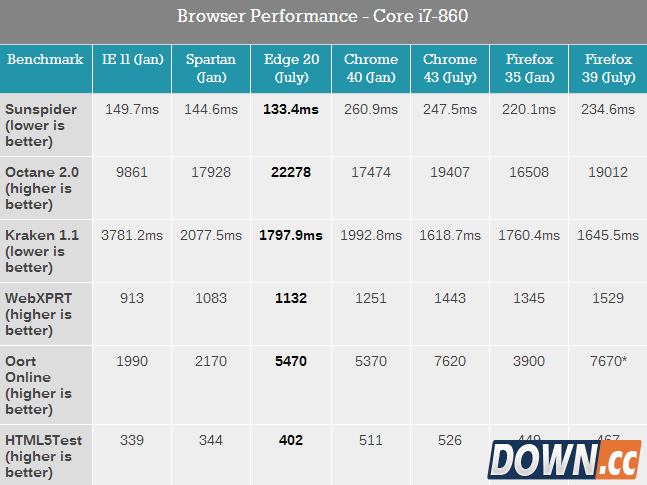 微软全新Edge性能详测：怎么这么帅？