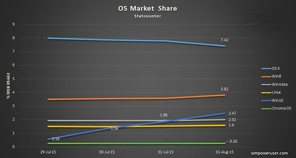 Win10发布4天已超越Vista成为全球第五大系统