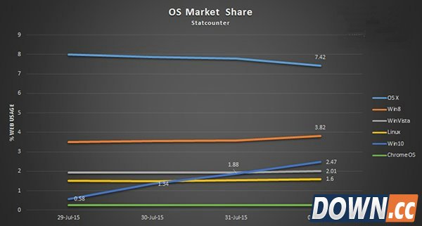 Win10发布4天已超越Vista成为全球第五大系统