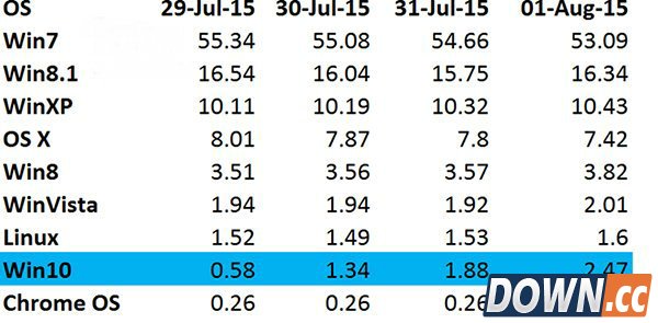 win10超越vista成为全球第5大系统