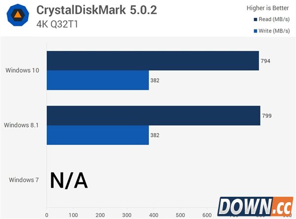 win7/8.1/10全方位对比评测