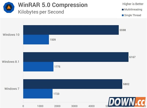 win7/8.1/10全方位对比评测