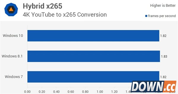 win7/8.1/10全方位对比评测