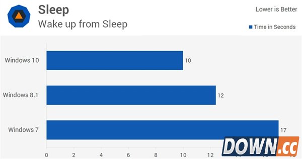 win7/8.1/10全方位对比评测