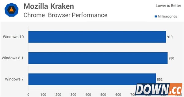 win7/8.1/10全方位对比评测