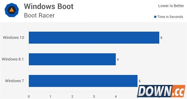 Win10/Win8.1/Win7全方位性能对比评测