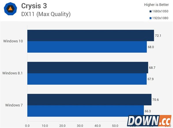 win7/8.1/10全方位对比评测