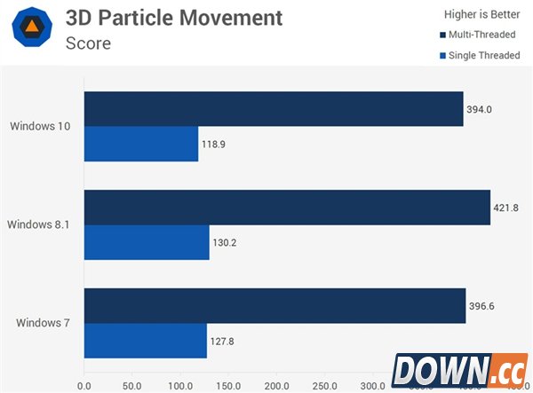 win7/8.1/10全方位对比评测