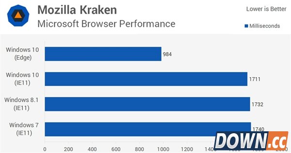 win7/8.1/10全方位对比评测