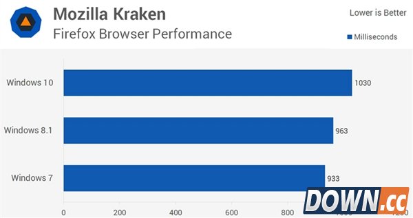 win7/8.1/10全方位对比评测