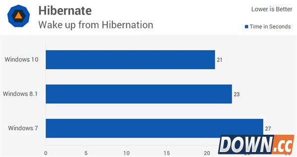 win7/8.1/10全方位对比评测