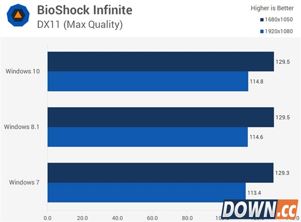 win7/8.1/10全方位对比评测