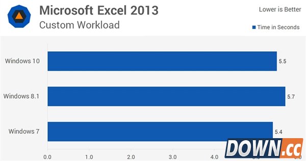 win7/8.1/10全方位对比评测