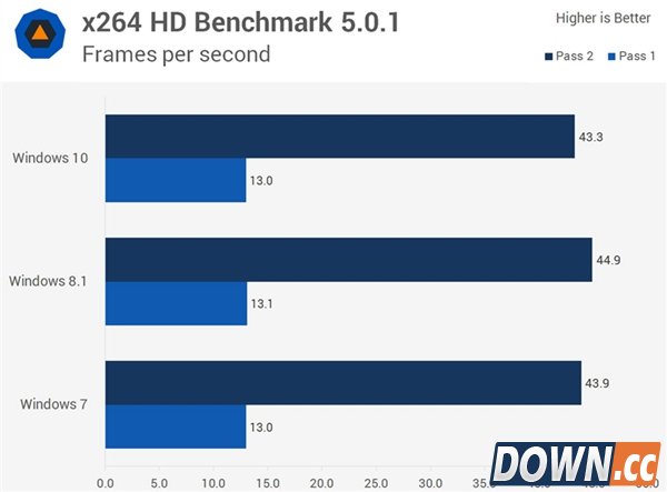 win7/8.1/10全方位对比评测