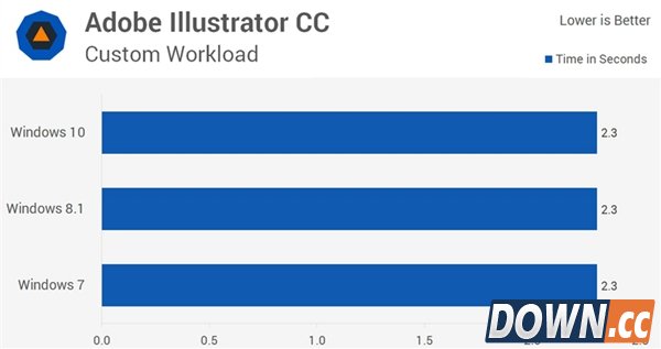 win7/8.1/10全方位对比评测