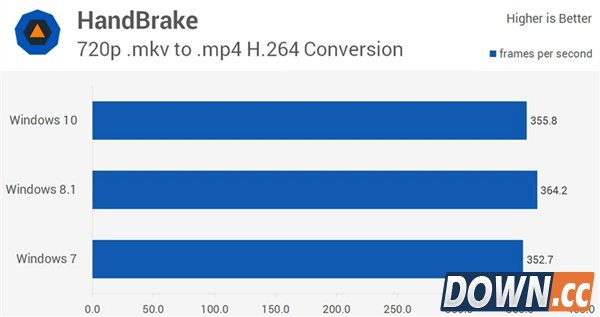 win7/8.1/10全方位对比评测
