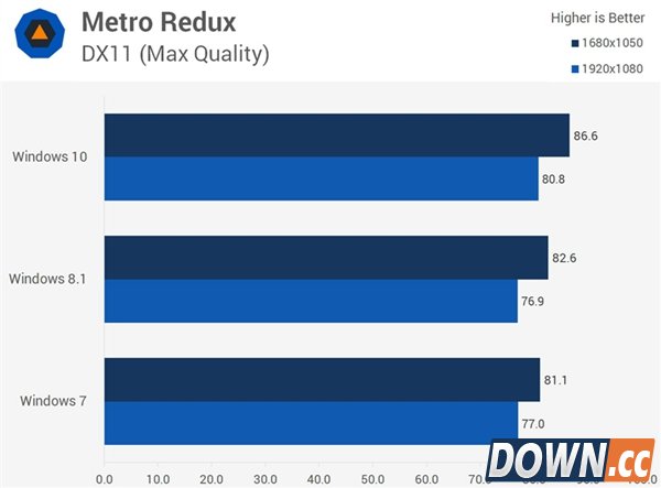 win7/8.1/10全方位对比评测